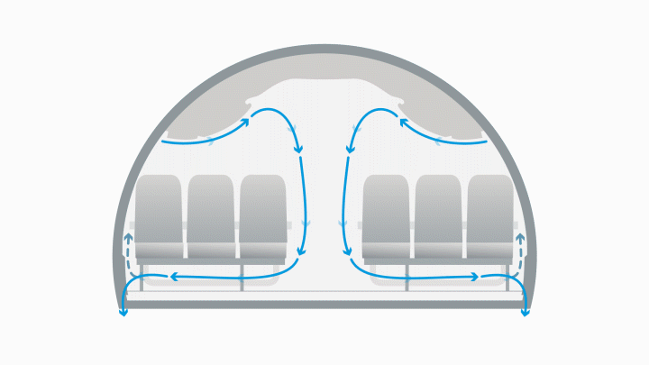 Illustrating how air flowing vertically in the airplane cabin helps minimize the spread of particulates.